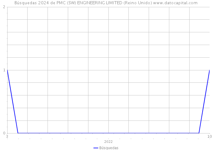 Búsquedas 2024 de PMC (SW) ENGINEERING LIMITED (Reino Unido) 