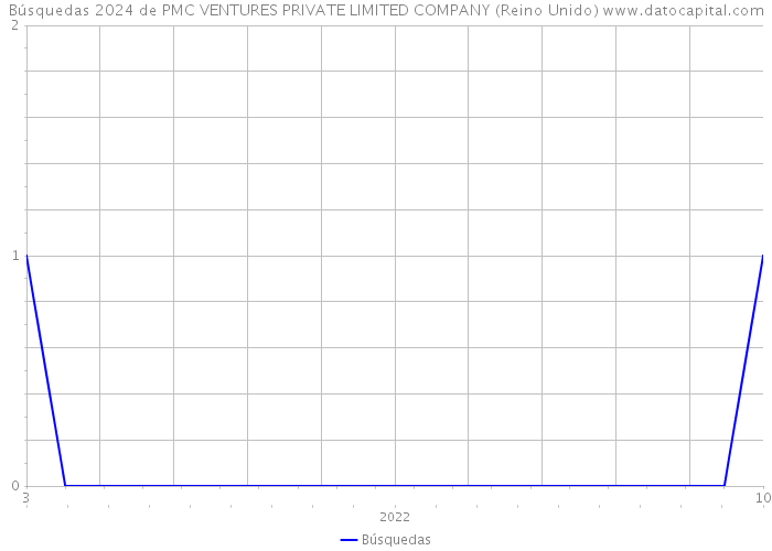 Búsquedas 2024 de PMC VENTURES PRIVATE LIMITED COMPANY (Reino Unido) 