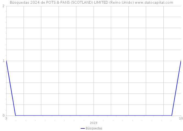 Búsquedas 2024 de POTS & PANS (SCOTLAND) LIMITED (Reino Unido) 