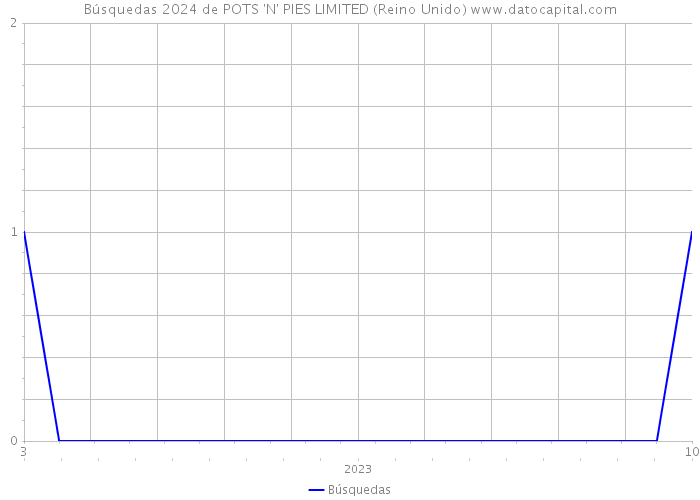 Búsquedas 2024 de POTS 'N' PIES LIMITED (Reino Unido) 