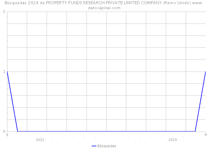 Búsquedas 2024 de PROPERTY FUNDS RESEARCH PRIVATE LIMITED COMPANY (Reino Unido) 