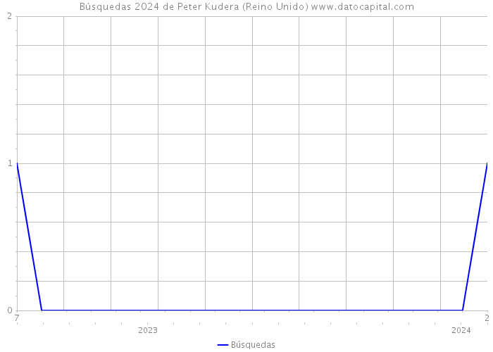 Búsquedas 2024 de Peter Kudera (Reino Unido) 