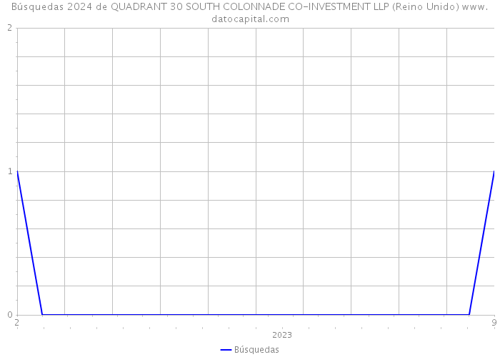 Búsquedas 2024 de QUADRANT 30 SOUTH COLONNADE CO-INVESTMENT LLP (Reino Unido) 