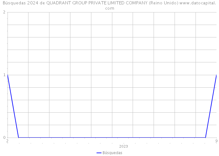 Búsquedas 2024 de QUADRANT GROUP PRIVATE LIMITED COMPANY (Reino Unido) 