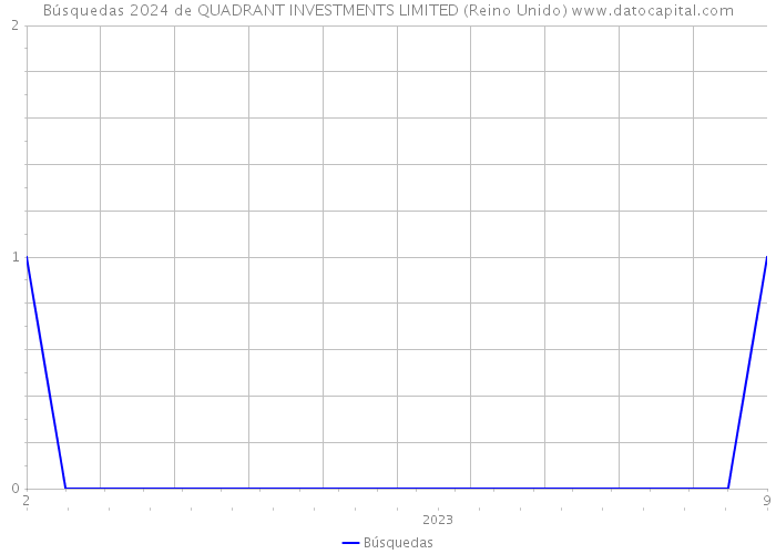 Búsquedas 2024 de QUADRANT INVESTMENTS LIMITED (Reino Unido) 