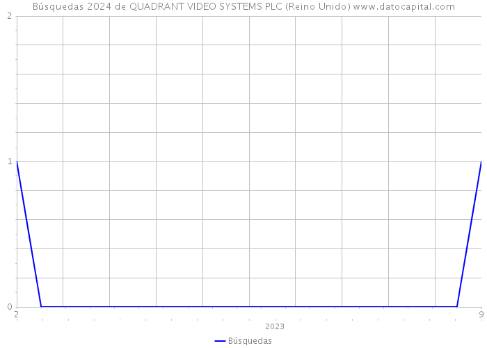 Búsquedas 2024 de QUADRANT VIDEO SYSTEMS PLC (Reino Unido) 