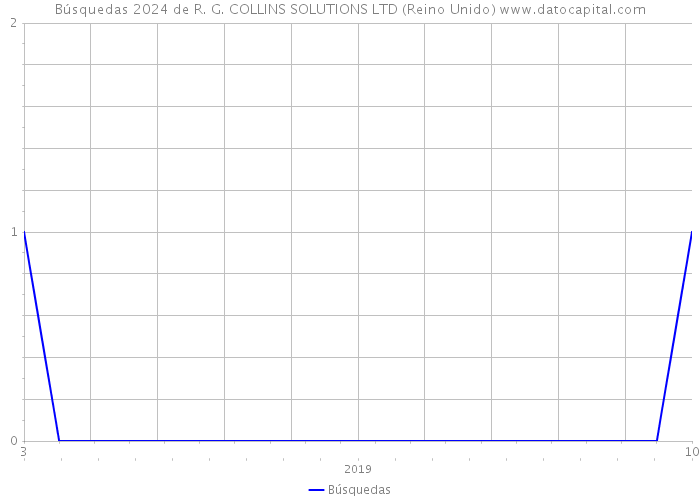 Búsquedas 2024 de R. G. COLLINS SOLUTIONS LTD (Reino Unido) 