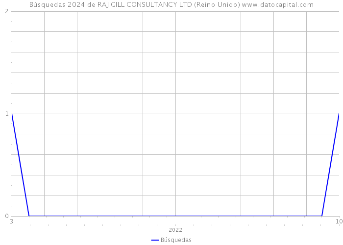 Búsquedas 2024 de RAJ GILL CONSULTANCY LTD (Reino Unido) 