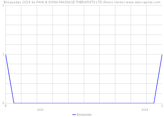 Búsquedas 2024 de RANI & SONIA MASSAGE THERAPISTS LTD (Reino Unido) 