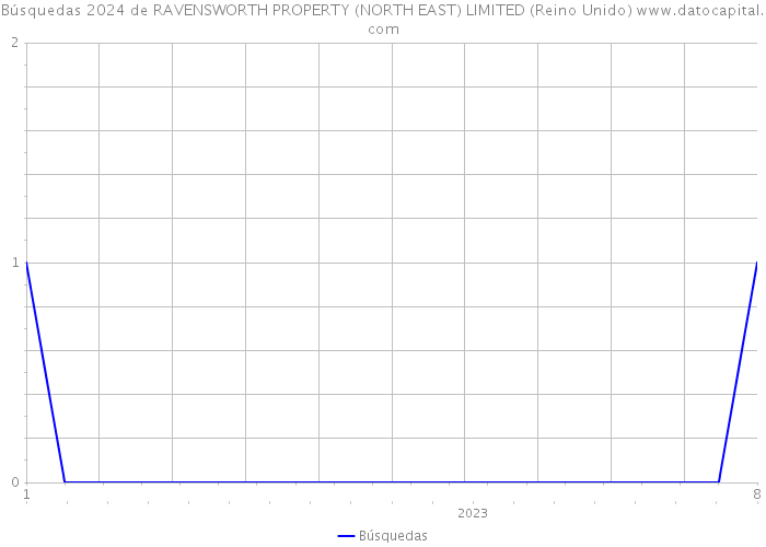 Búsquedas 2024 de RAVENSWORTH PROPERTY (NORTH EAST) LIMITED (Reino Unido) 