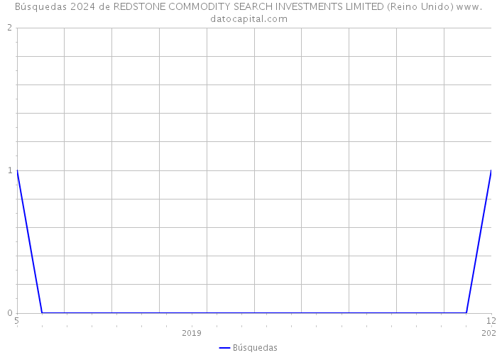 Búsquedas 2024 de REDSTONE COMMODITY SEARCH INVESTMENTS LIMITED (Reino Unido) 