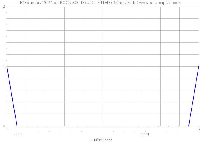 Búsquedas 2024 de ROCK SOLID (UK) LIMITED (Reino Unido) 