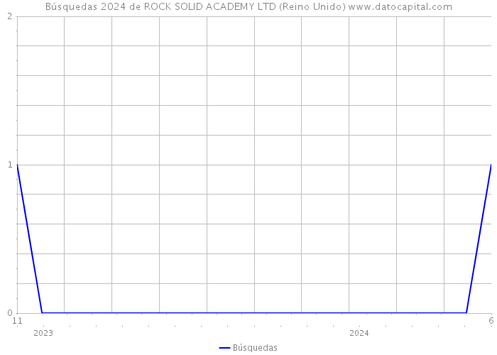 Búsquedas 2024 de ROCK SOLID ACADEMY LTD (Reino Unido) 
