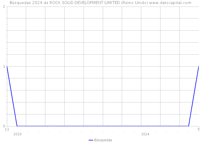 Búsquedas 2024 de ROCK SOLID DEVELOPMENT LIMITED (Reino Unido) 