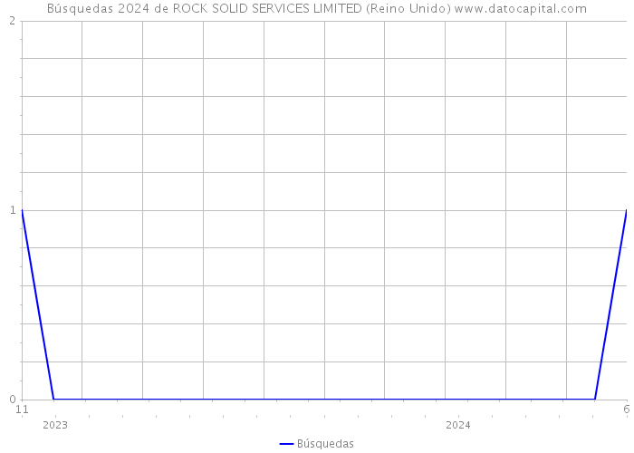Búsquedas 2024 de ROCK SOLID SERVICES LIMITED (Reino Unido) 