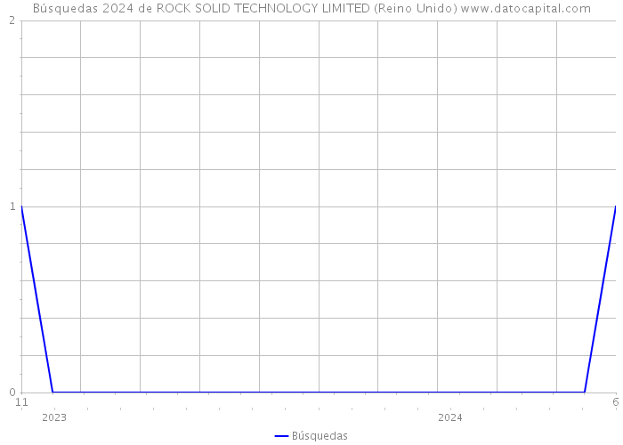 Búsquedas 2024 de ROCK SOLID TECHNOLOGY LIMITED (Reino Unido) 