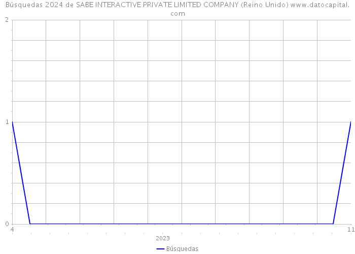 Búsquedas 2024 de SABE INTERACTIVE PRIVATE LIMITED COMPANY (Reino Unido) 