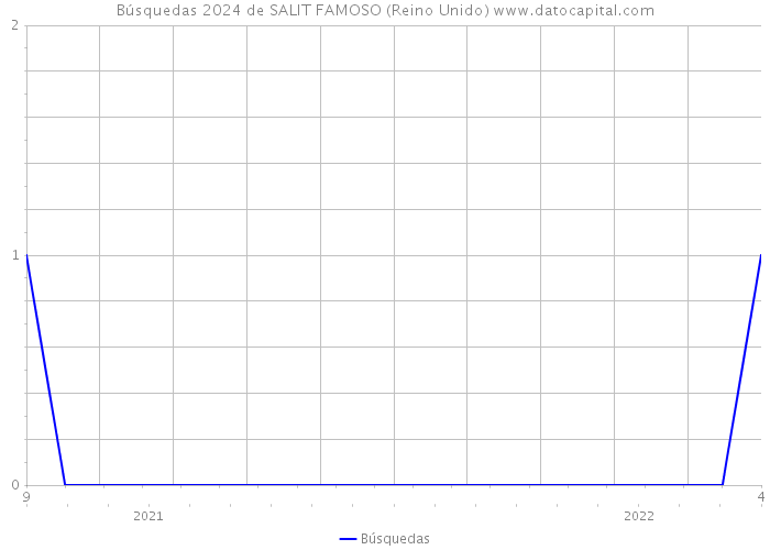 Búsquedas 2024 de SALIT FAMOSO (Reino Unido) 