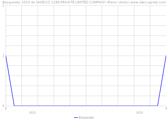 Búsquedas 2024 de SANDCO 1289 PRIVATE LIMITED COMPANY (Reino Unido) 