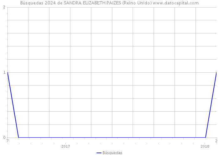 Búsquedas 2024 de SANDRA ELIZABETH PAIZES (Reino Unido) 