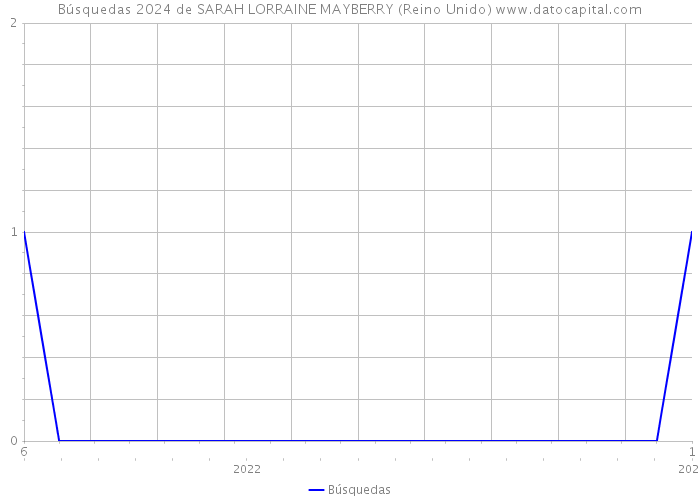 Búsquedas 2024 de SARAH LORRAINE MAYBERRY (Reino Unido) 
