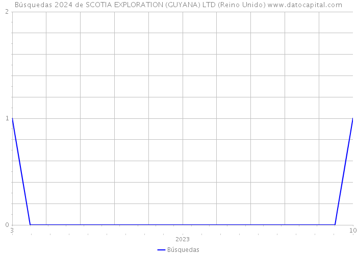 Búsquedas 2024 de SCOTIA EXPLORATION (GUYANA) LTD (Reino Unido) 