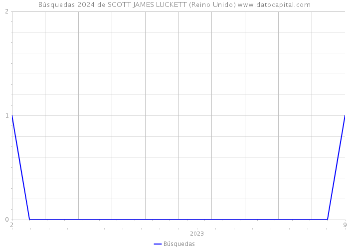 Búsquedas 2024 de SCOTT JAMES LUCKETT (Reino Unido) 
