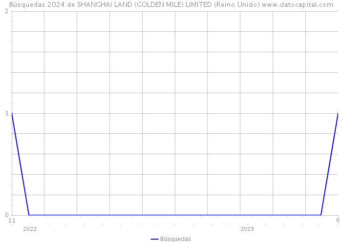 Búsquedas 2024 de SHANGHAI LAND (GOLDEN MILE) LIMITED (Reino Unido) 
