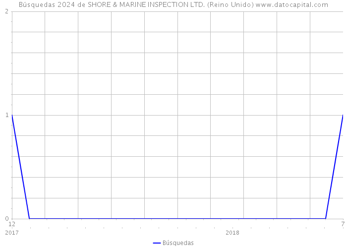 Búsquedas 2024 de SHORE & MARINE INSPECTION LTD. (Reino Unido) 