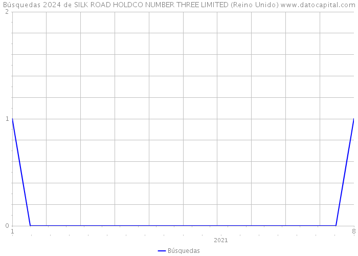 Búsquedas 2024 de SILK ROAD HOLDCO NUMBER THREE LIMITED (Reino Unido) 