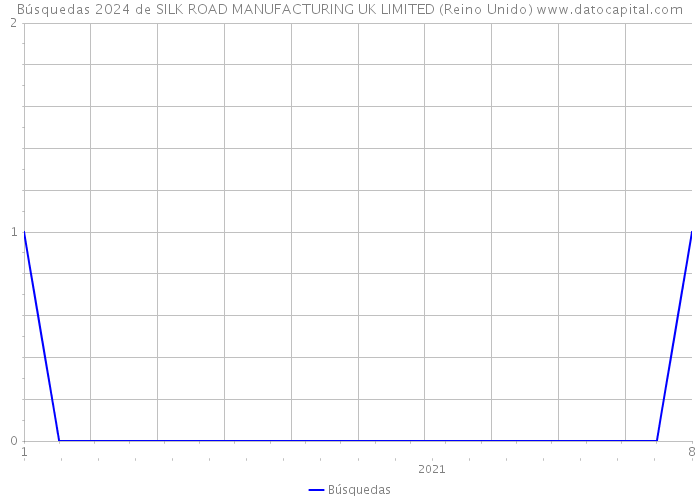 Búsquedas 2024 de SILK ROAD MANUFACTURING UK LIMITED (Reino Unido) 