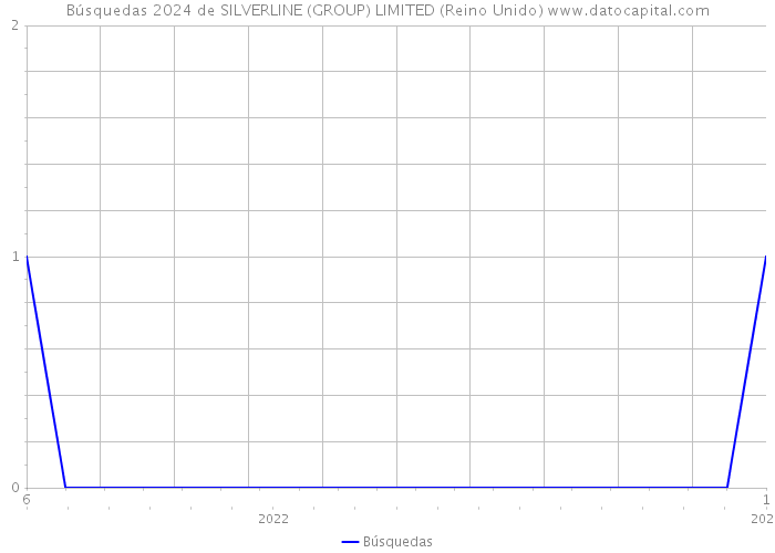 Búsquedas 2024 de SILVERLINE (GROUP) LIMITED (Reino Unido) 
