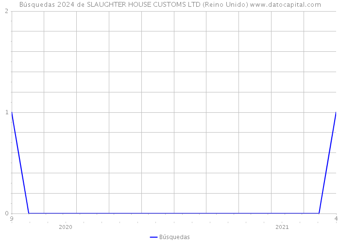 Búsquedas 2024 de SLAUGHTER HOUSE CUSTOMS LTD (Reino Unido) 