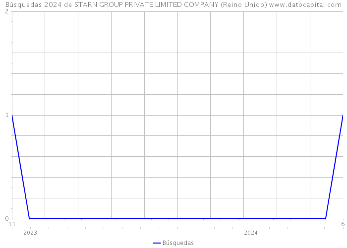 Búsquedas 2024 de STARN GROUP PRIVATE LIMITED COMPANY (Reino Unido) 