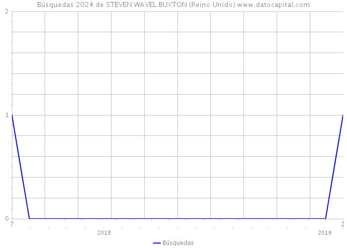 Búsquedas 2024 de STEVEN WAVEL BUXTON (Reino Unido) 