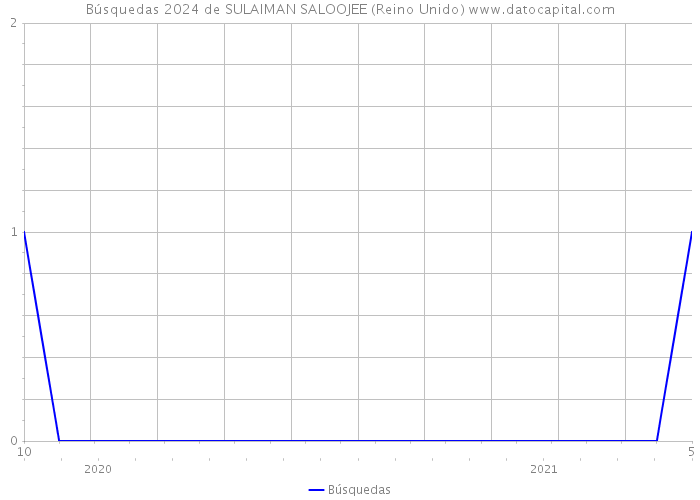 Búsquedas 2024 de SULAIMAN SALOOJEE (Reino Unido) 