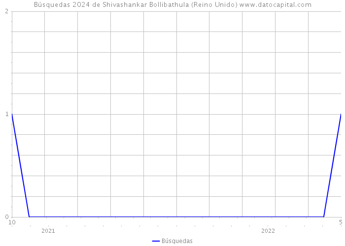 Búsquedas 2024 de Shivashankar Bollibathula (Reino Unido) 