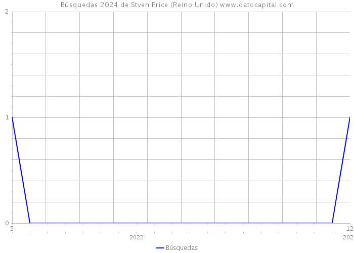 Búsquedas 2024 de Stven Price (Reino Unido) 