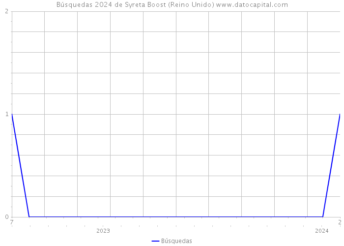 Búsquedas 2024 de Syreta Boost (Reino Unido) 