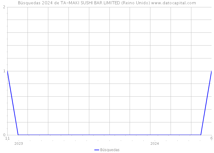 Búsquedas 2024 de TA-MAKI SUSHI BAR LIMITED (Reino Unido) 
