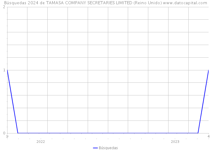 Búsquedas 2024 de TAMASA COMPANY SECRETARIES LIMITED (Reino Unido) 