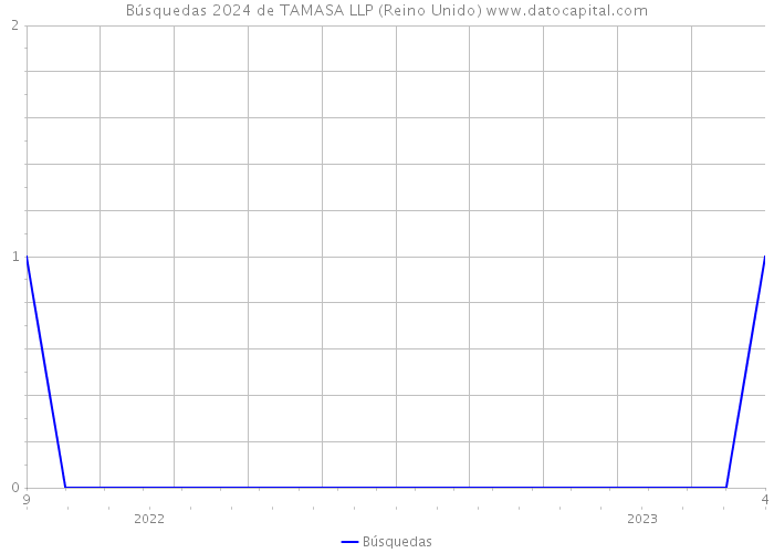 Búsquedas 2024 de TAMASA LLP (Reino Unido) 