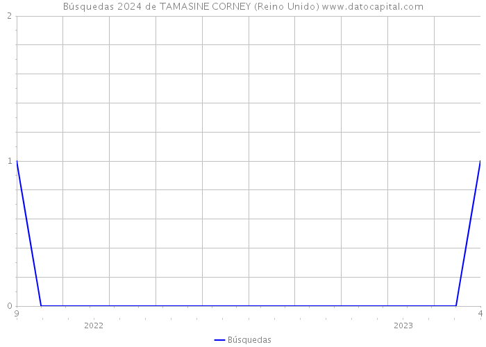 Búsquedas 2024 de TAMASINE CORNEY (Reino Unido) 