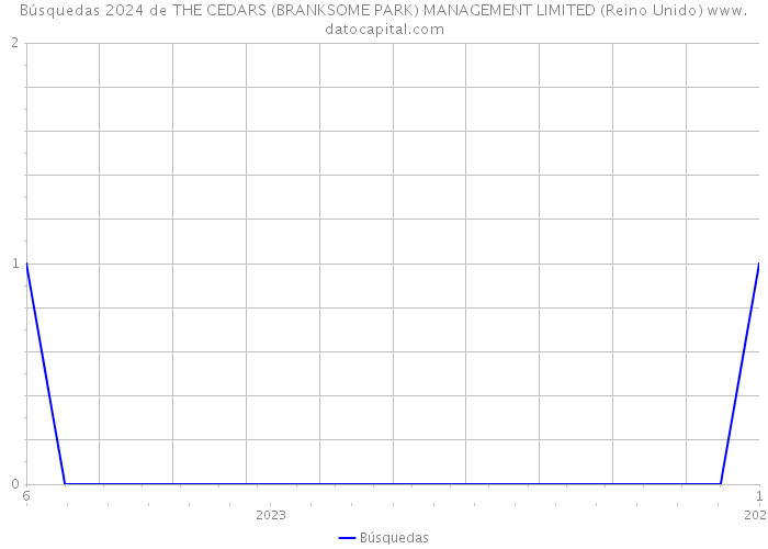 Búsquedas 2024 de THE CEDARS (BRANKSOME PARK) MANAGEMENT LIMITED (Reino Unido) 