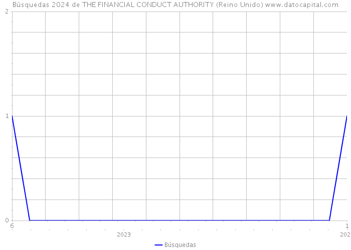 Búsquedas 2024 de THE FINANCIAL CONDUCT AUTHORITY (Reino Unido) 