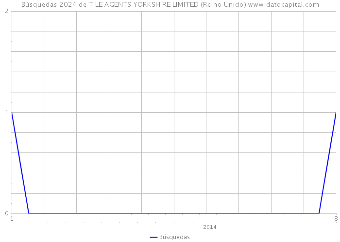 Búsquedas 2024 de TILE AGENTS YORKSHIRE LIMITED (Reino Unido) 