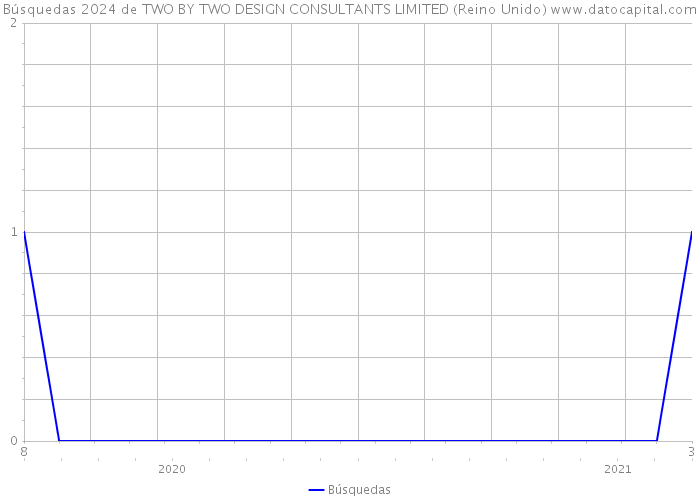Búsquedas 2024 de TWO BY TWO DESIGN CONSULTANTS LIMITED (Reino Unido) 