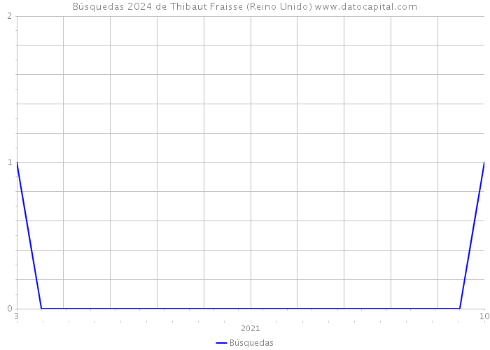Búsquedas 2024 de Thibaut Fraisse (Reino Unido) 