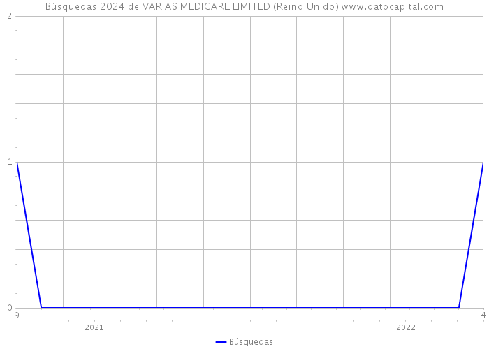Búsquedas 2024 de VARIAS MEDICARE LIMITED (Reino Unido) 