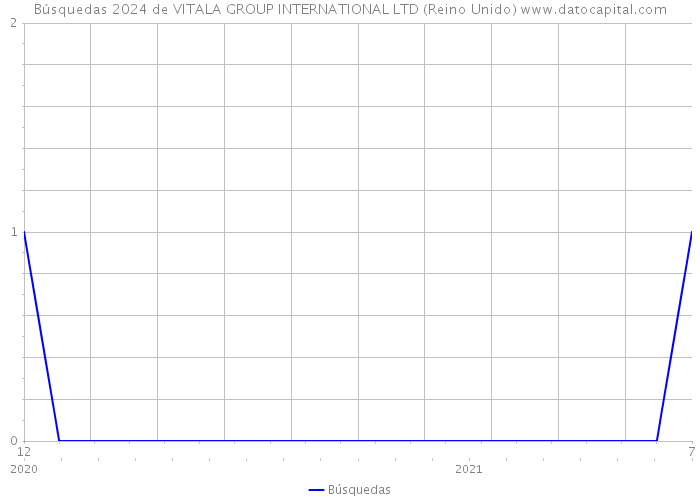 Búsquedas 2024 de VITALA GROUP INTERNATIONAL LTD (Reino Unido) 